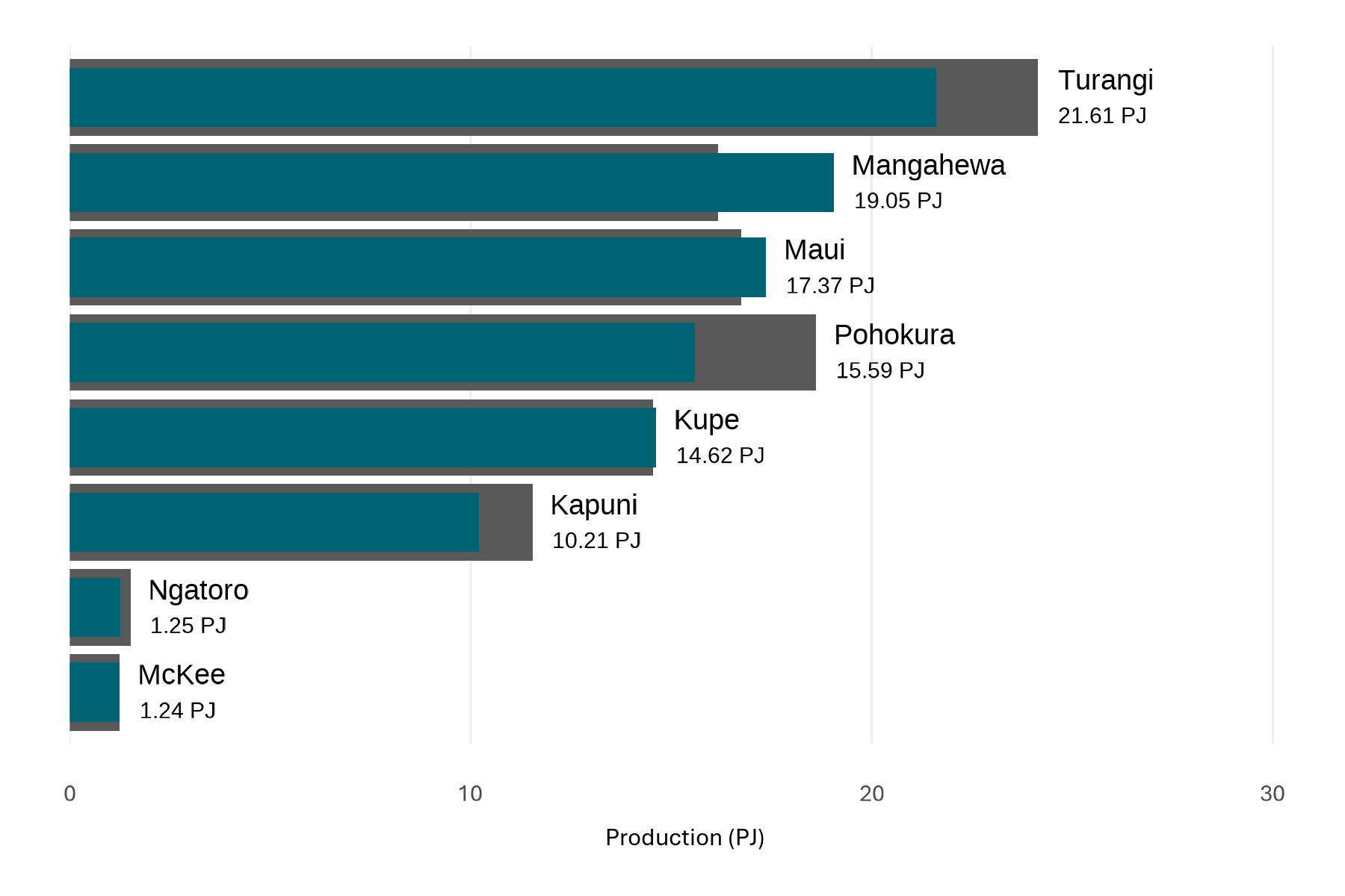 A bar chart showing the annual production of major gas fields for 2025, compared to the expected annual production. Several fields produced less than expected, contributing to a decrease in net production of natural gas.