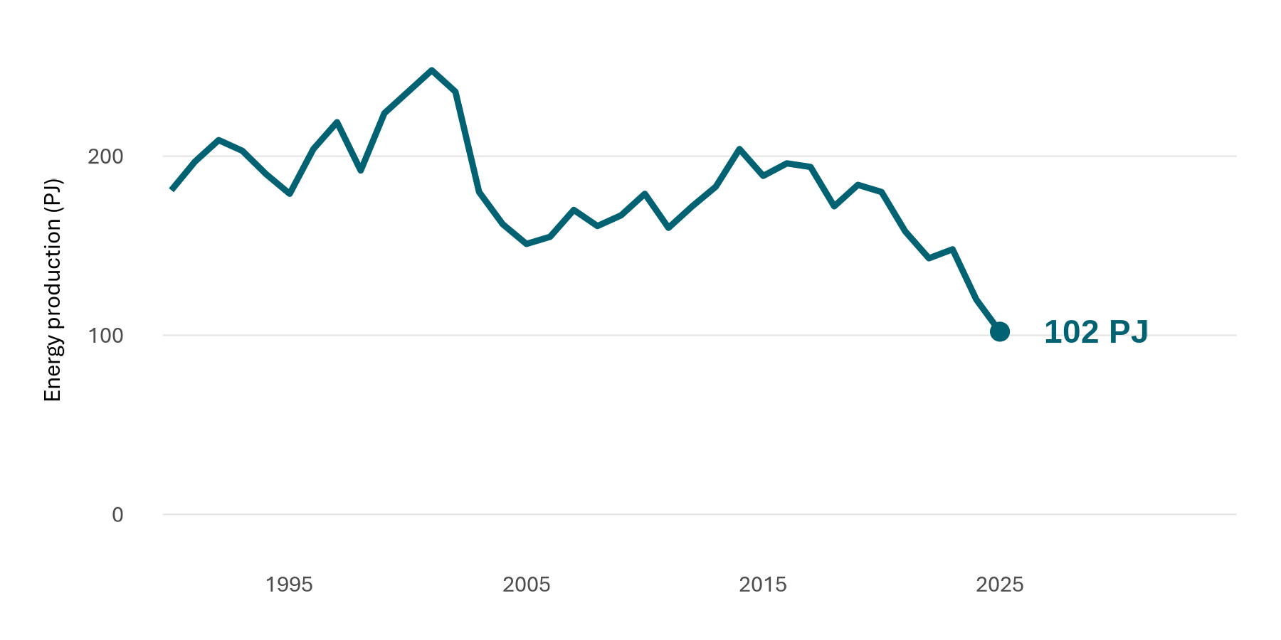 A time series graph of gas production per year, showing a decrease over the long term.