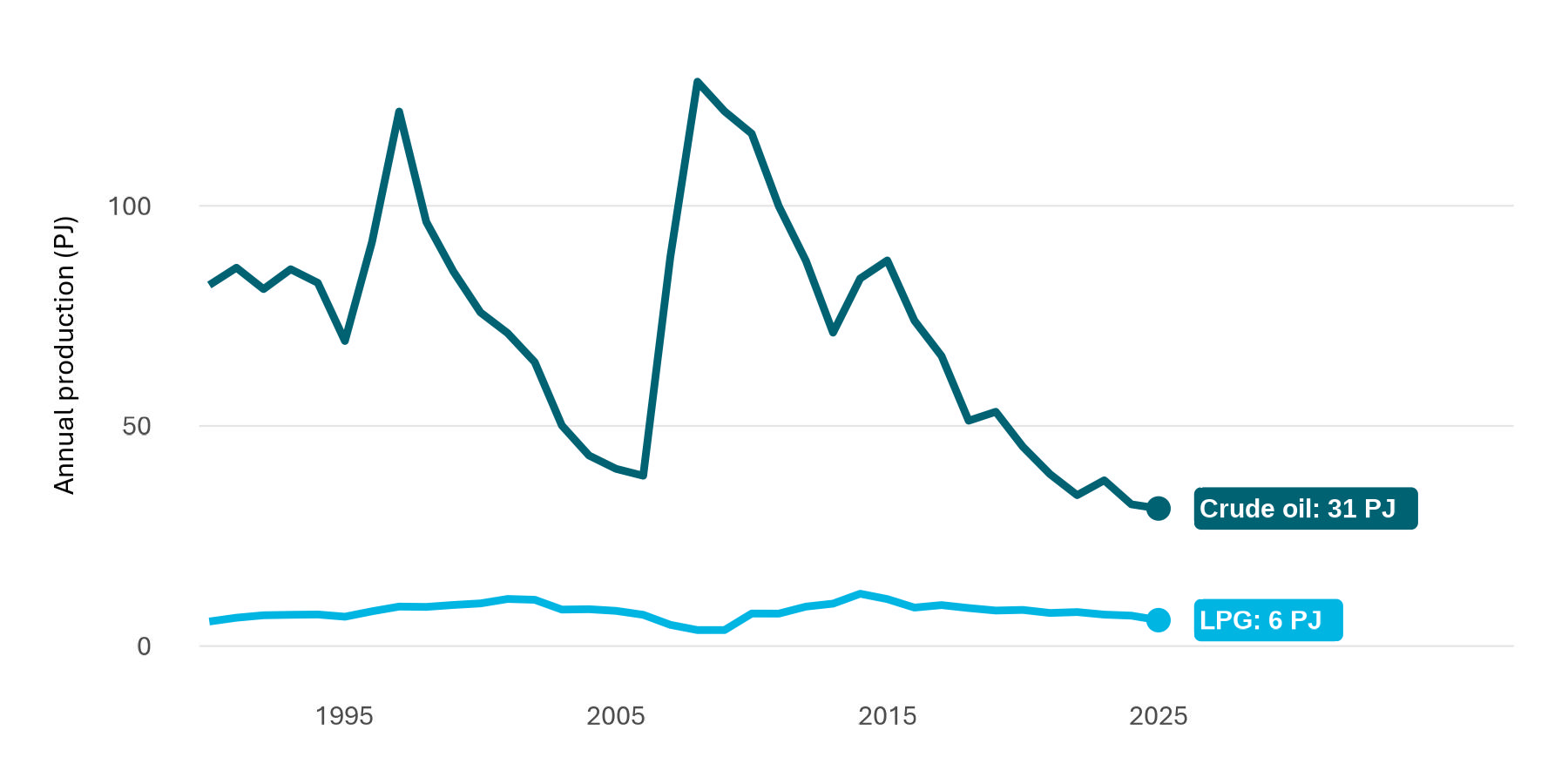A line graph showing crude oil and LPG production per year. Both crude oil and LPG production reflect a trending decline.