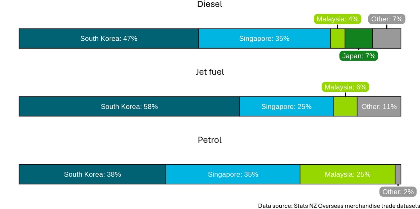Bar graph comparing oil imports for different fuel types from various countries. Most fuel is imported from South Korea, Singapore and Malaysia.