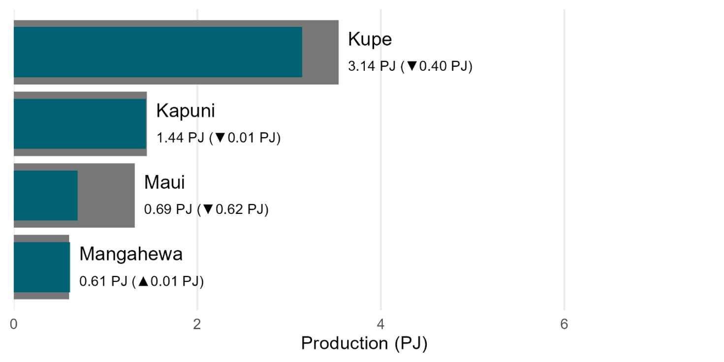 A bar chart showing LPG production by field. The Kupe field has the highest LPG production.