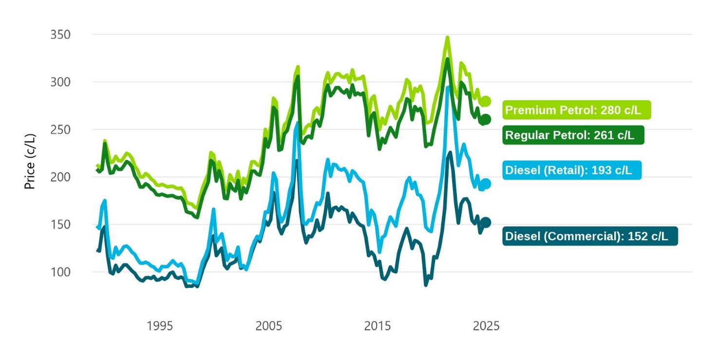 A time series graph showing petrol and diesel prices (adjusted for inflation) over time. Both petrol and diesel prices remained relatively steady in 2025 compared to 2024.