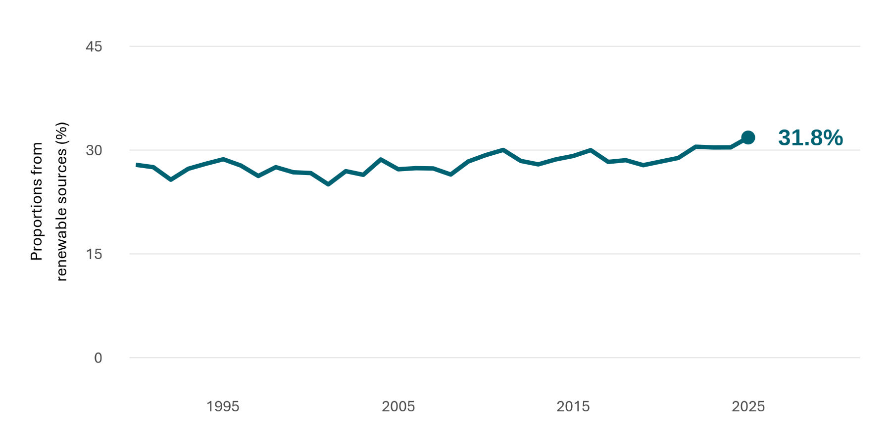 A line chart indicating the proportion of total energy consumption each year from renewable sources.