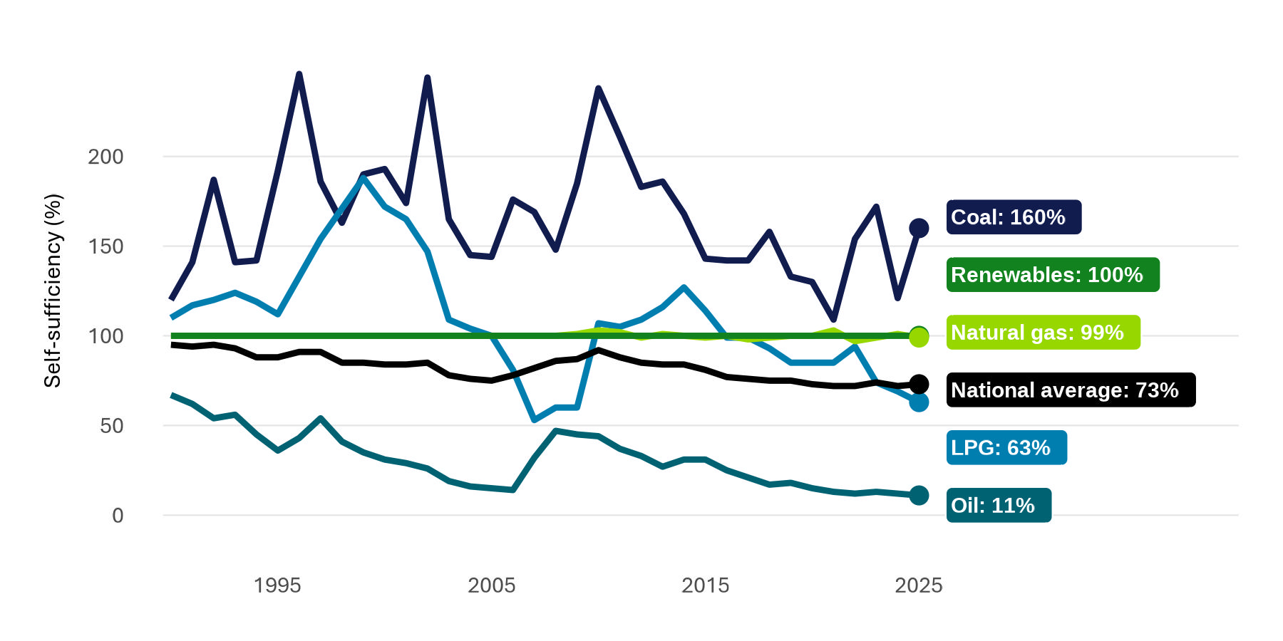 A time series graph showing self-sufficiency values for each energy type, including the national average. New Zealand's national self-sufficiency increased slightly to 72.6% in 2025.