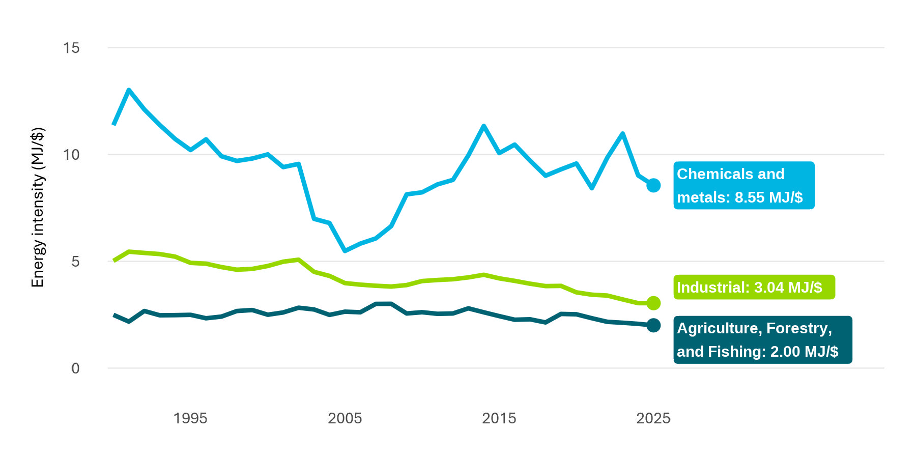 A comparison of time series lines for different sectors’ energy intensity (in megajoules per dollar of GDP generated). The majority of sectors improved their energy intensity from last year.