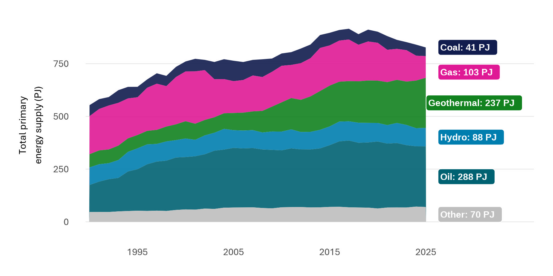 A stacked area chart comparing the total primary energy supply of different fuels in Petajoules. Oil contributes the most towards primary energy supply.