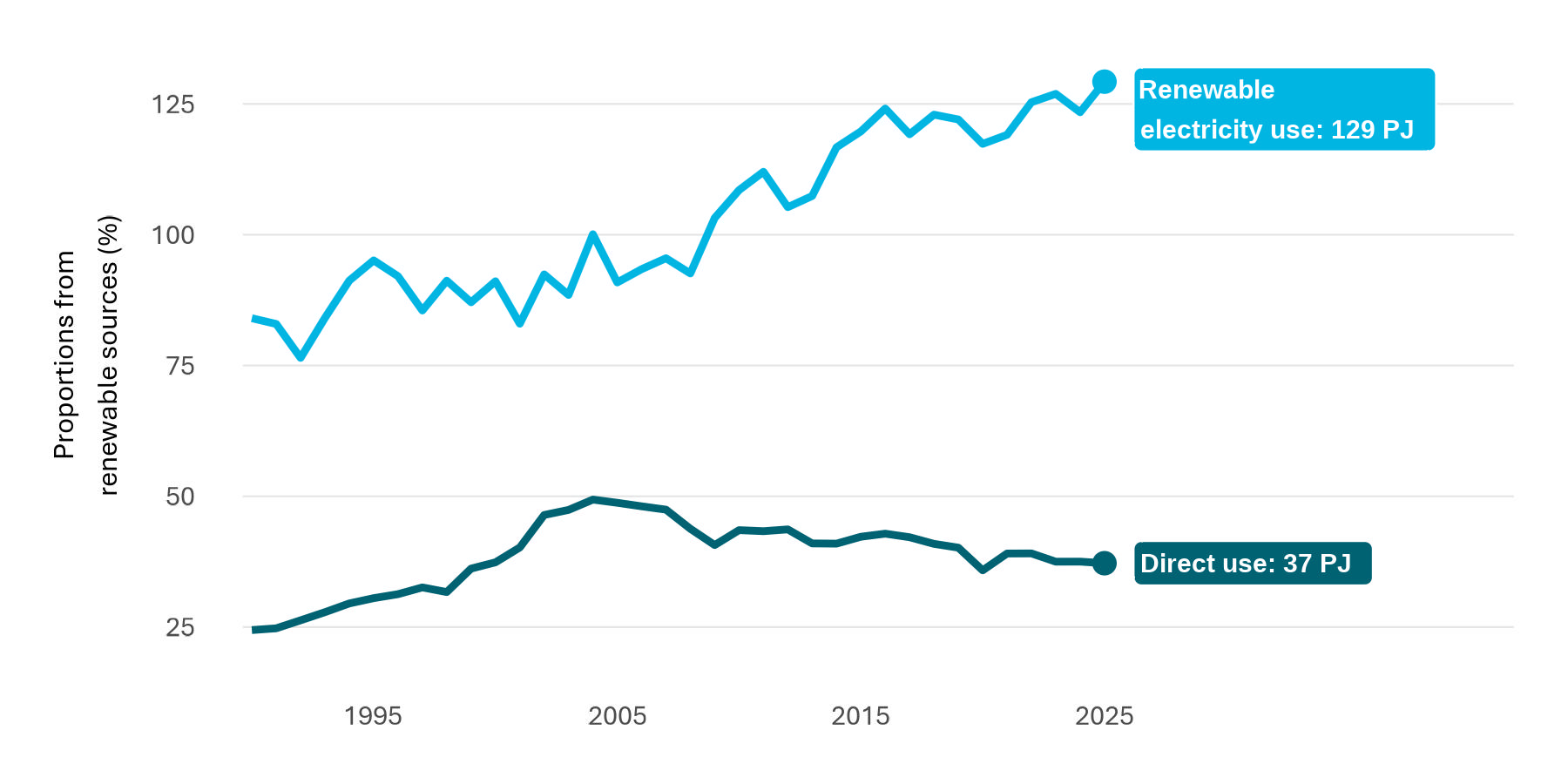 A line graph comparing the use of renewable energy against the direct use of renewables. Direct use of renewables has been declining steadily since 2024, and energy consumption allocated to renewables has been increasing.