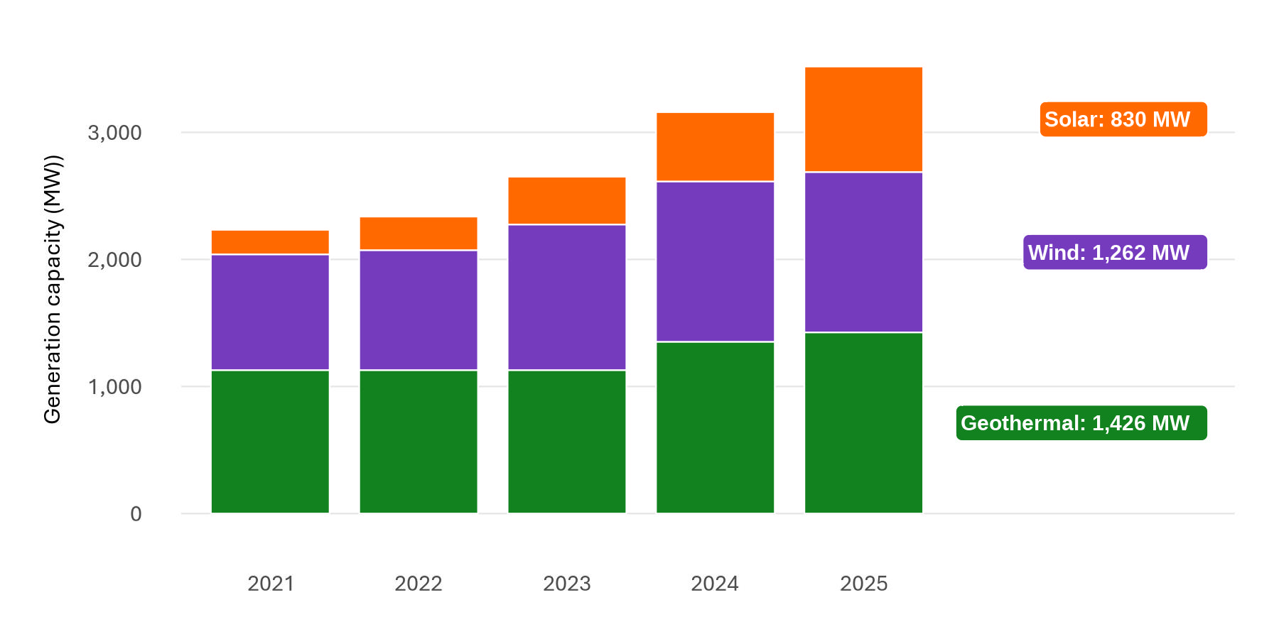 A stacked bar graph comparing total capacity of geothermal, wind and solar electricity generation. All three energy types have seen significant increases in their capacities in recent years.