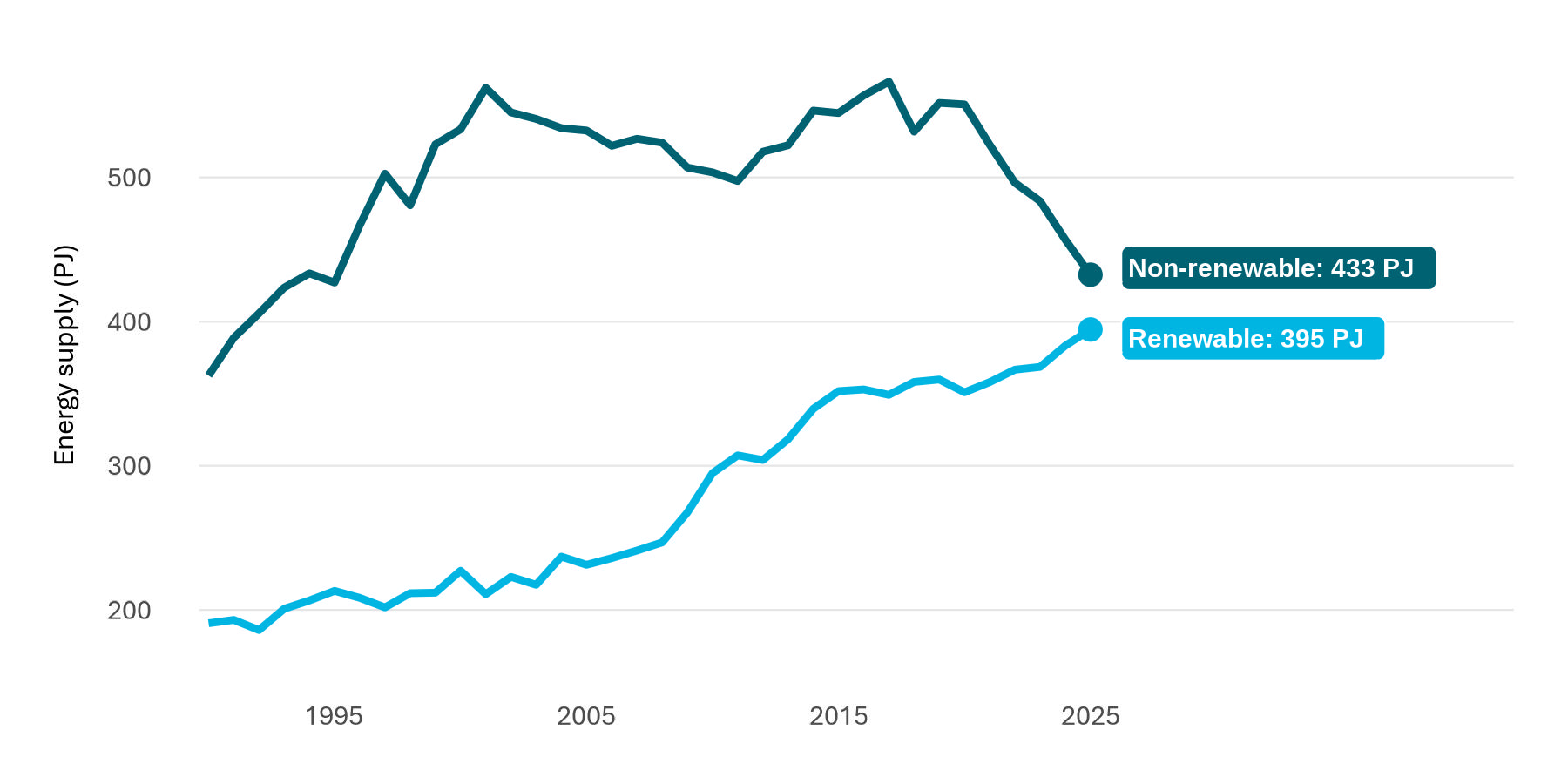 A line graph comparing energy supply from renewable and non-renewable sources. The supply of renewable energy has seen growth in recent years, compared to a continued decline in non-renewable energy supply.
