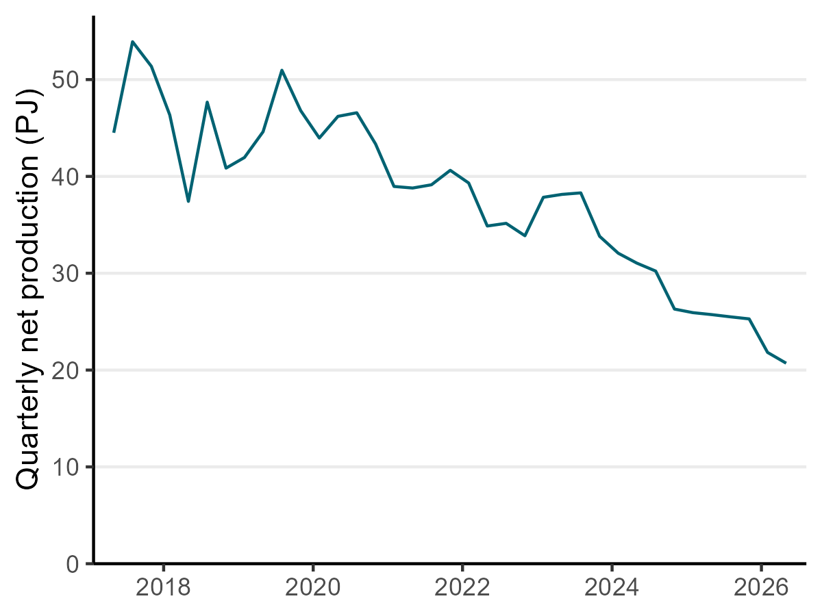 natual gas production