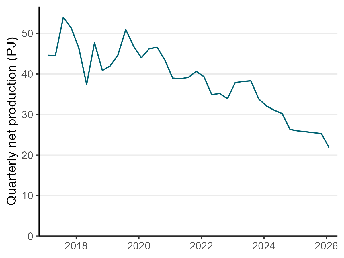 natural gas production