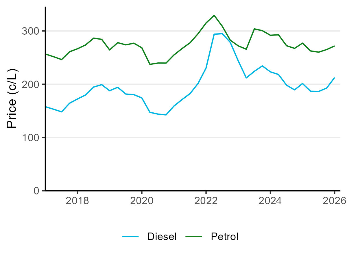 petrol and diesel prices