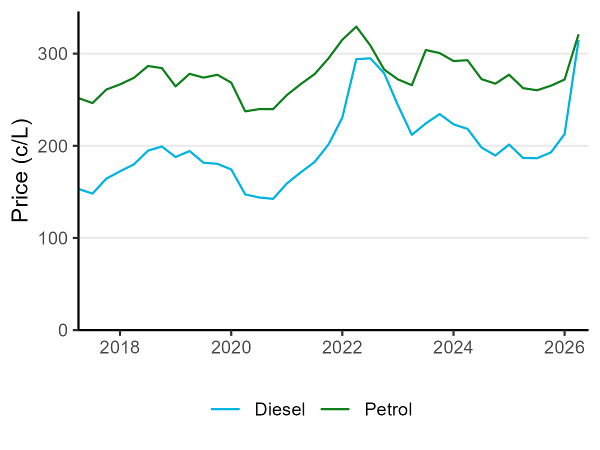 prices petrol diesel