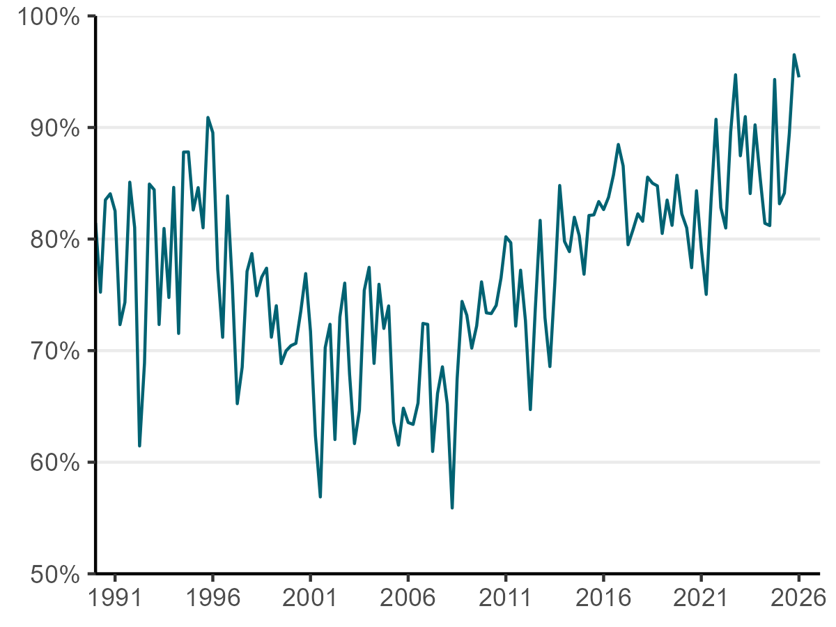 proportion of electricity from renewable