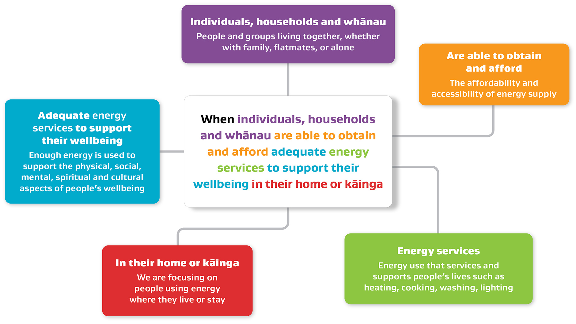 Energy wellbeing definition and explanation - text in accordion below