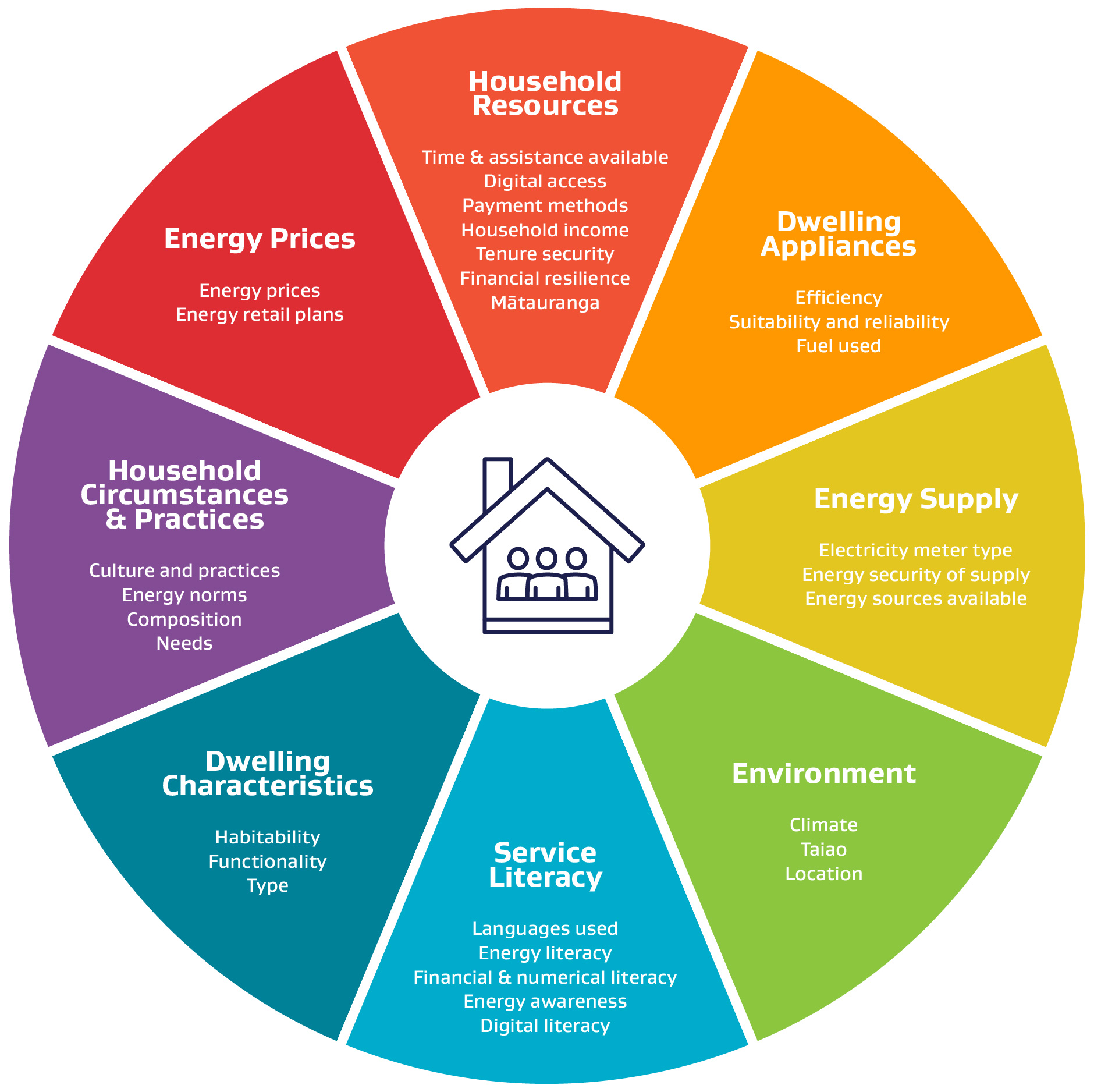 Conceptual framework for energy wellbeing - text in accordion below