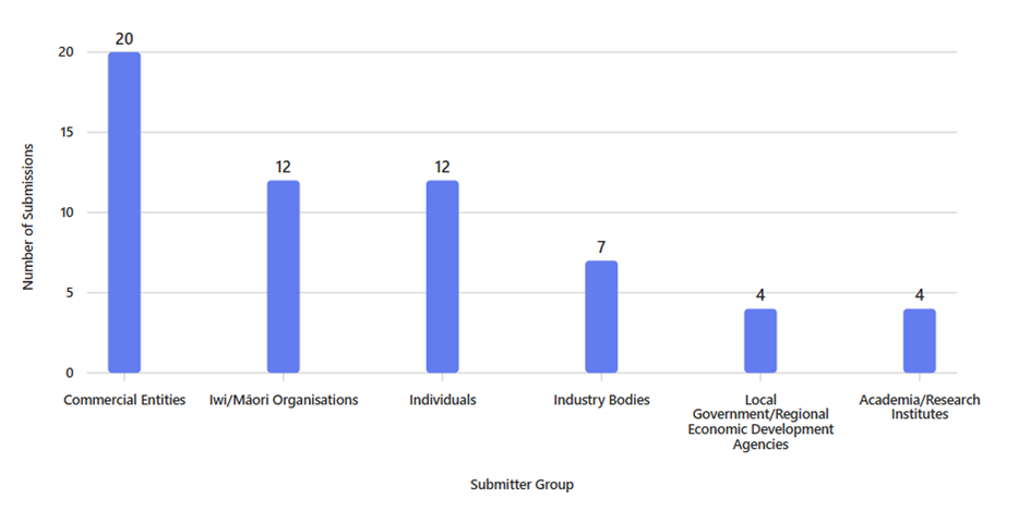 Figure shows number of submitters by category from left to right: submissions were received from a diverse range of stakeholders including commercial entities (20), iwi/Māori organisations (12), individuals (12), industry bodies (7), local government/regional economic development agencies (4), and academia/research institutes (4).