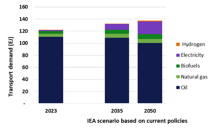 A bar chart illustrating transport energy demand (in exajoules, EJ) for the years 2023, 2035, and 2050, based on IEA scenarios under current policies. The y-axis ranges from 0 to 160 EJ. Each bar is segmented by energy source: Oil (dark blue), Natural gas (light blue), Biofuels (green), Electricity (purple), Hydrogen (orange). Key trends: In 2023, oil is the dominant energy source, with minor contributions from biofuels and electricity. By 2035, electricity and biofuels usage increase slightly. In 2050, hydrogen and electricity usage rise noticeably, while oil demand decreases but remains significant.