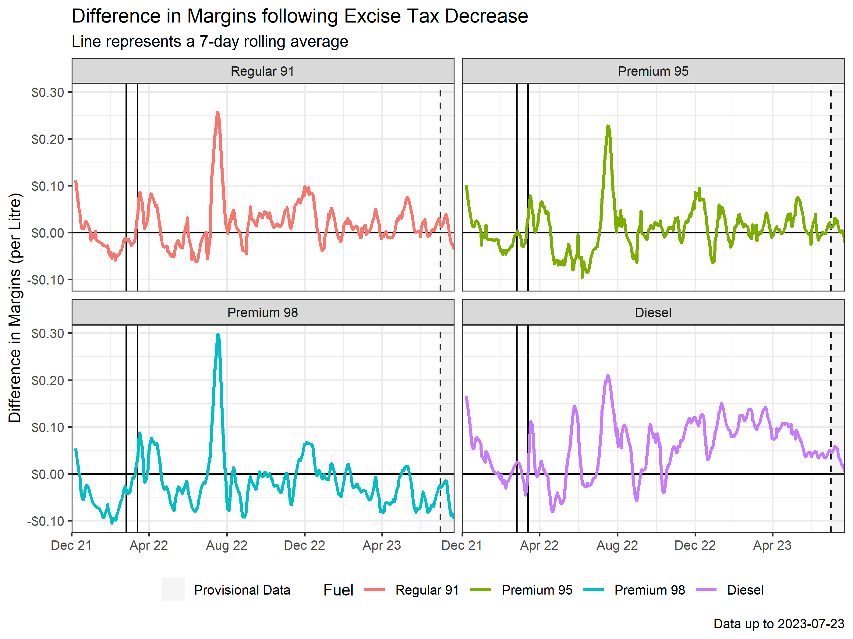 Line graph showing difference in petrol price margins.