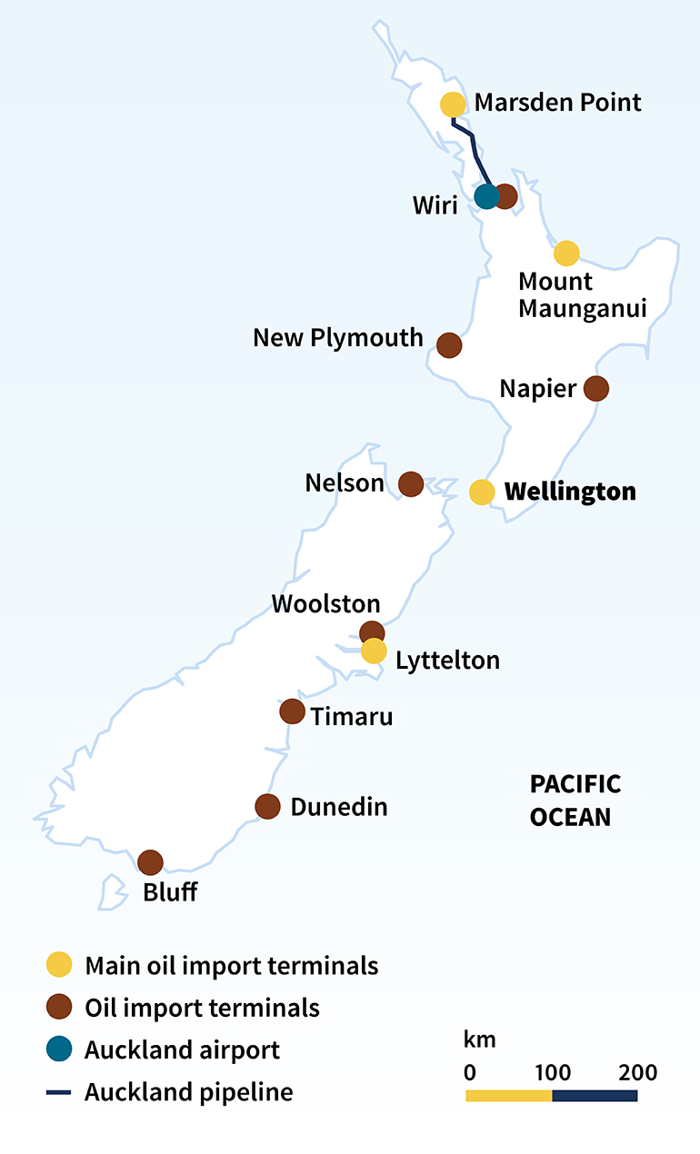 A map of New Zealand displaying the locations of key fuel infrastructure. It includes:  •	Main oil import terminals marked with yellow dots •	Oil import terminals marked with brown dots •	Auckland Airport marked with a blue dot •	Auckland pipeline shown as a black line. •	Yellow labelled terminals include: Marsden Point, Mount Maunganui, Wellington, Lyttelton.  Red labelled terminals include: Wiri, Napier, New Plymouth, Nelson, Woolston, Timaru, Dunedin, and Bluff.  The Pacific Ocean is labelled to the right of New Zealand. A legend in the bottom left corner explains the symbols used. The scale is shown in the bottom right.