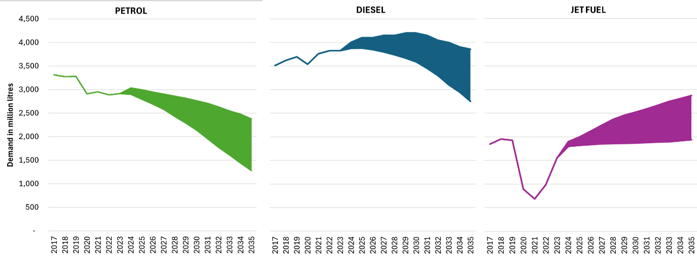 The image consists of three line graphs showing the demand forecast for petrol, diesel, and jet fuel from 2017 to 2035. The first graph features a green line representing petrol demand in million liters, which decreases steadily over time. The second graph has a blue line for diesel demand, which rises until around 2020, then declines sharply and gradually rises again before steadily declining. The third graph shows a purple line for jet fuel demand, which drops significantly around 2020, followed by a gradual increase.