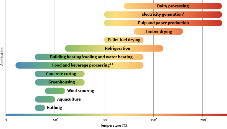 This figure is a temperature range chart illustrating industrial and commercial applications of geothermal and geoheat at various temperatures.