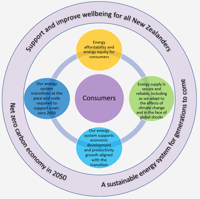 A circular diagram depicting the New Zealand Energy Strategy’s vision, high-level objectives and focus on consumers. Full description in transcript found below image.