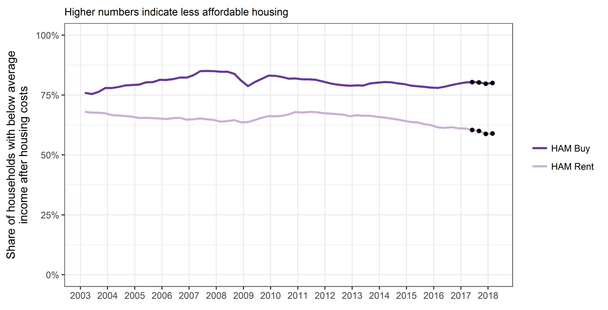 Figure 1: Share of first home buyer (HAM Buy) and renter (HAM Rent) households with below average income after housing costs, national-level (March 2003 to March 2018)