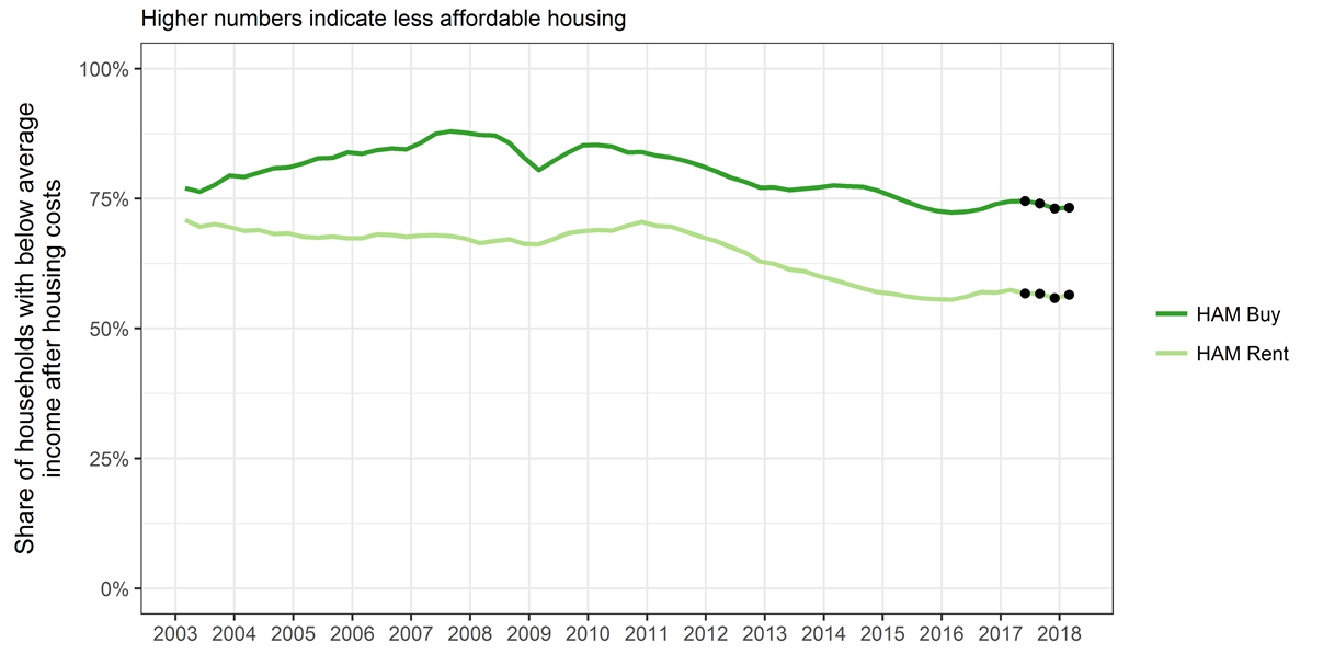 Figure 3: Share of potential first home buyer (HAM Buy) and renter (HAM Rent) households with below average incomes after housing costs, Christchurch City (March 2003 to March 2018)