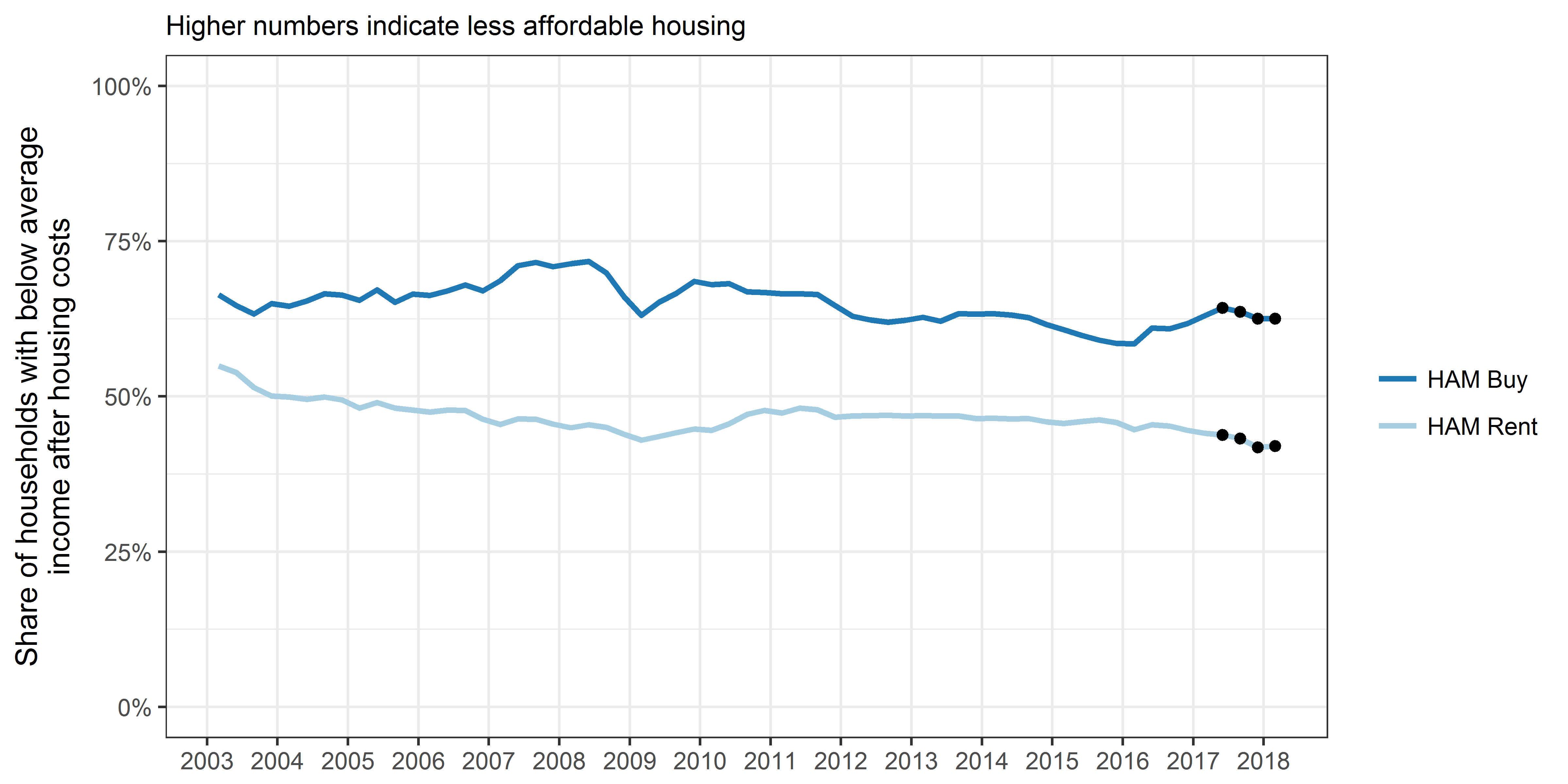 Figure 4: Share of potential first home buyer (HAM Buy) and renter (HAM Rent) households with below average incomes after housing costs, Wellington City (March 2003 to March 2018)