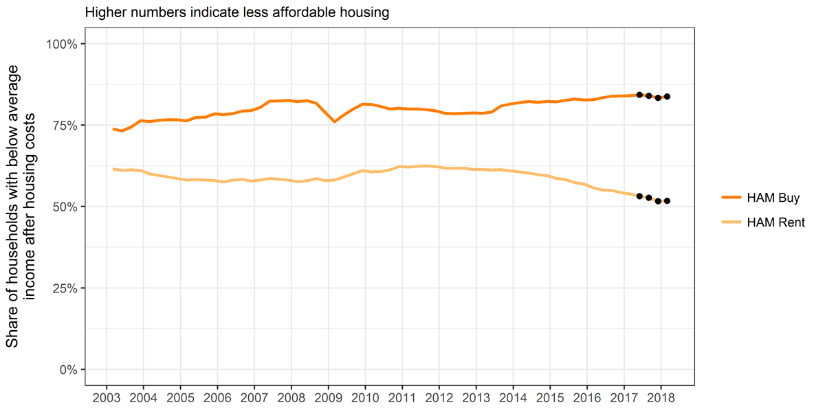 Figure 2: Share of potential first home buyer (HAM Buy) and renter (HAM Rent) households with below average incomes after housing costs, Auckland City (March 2003 to March 2018)