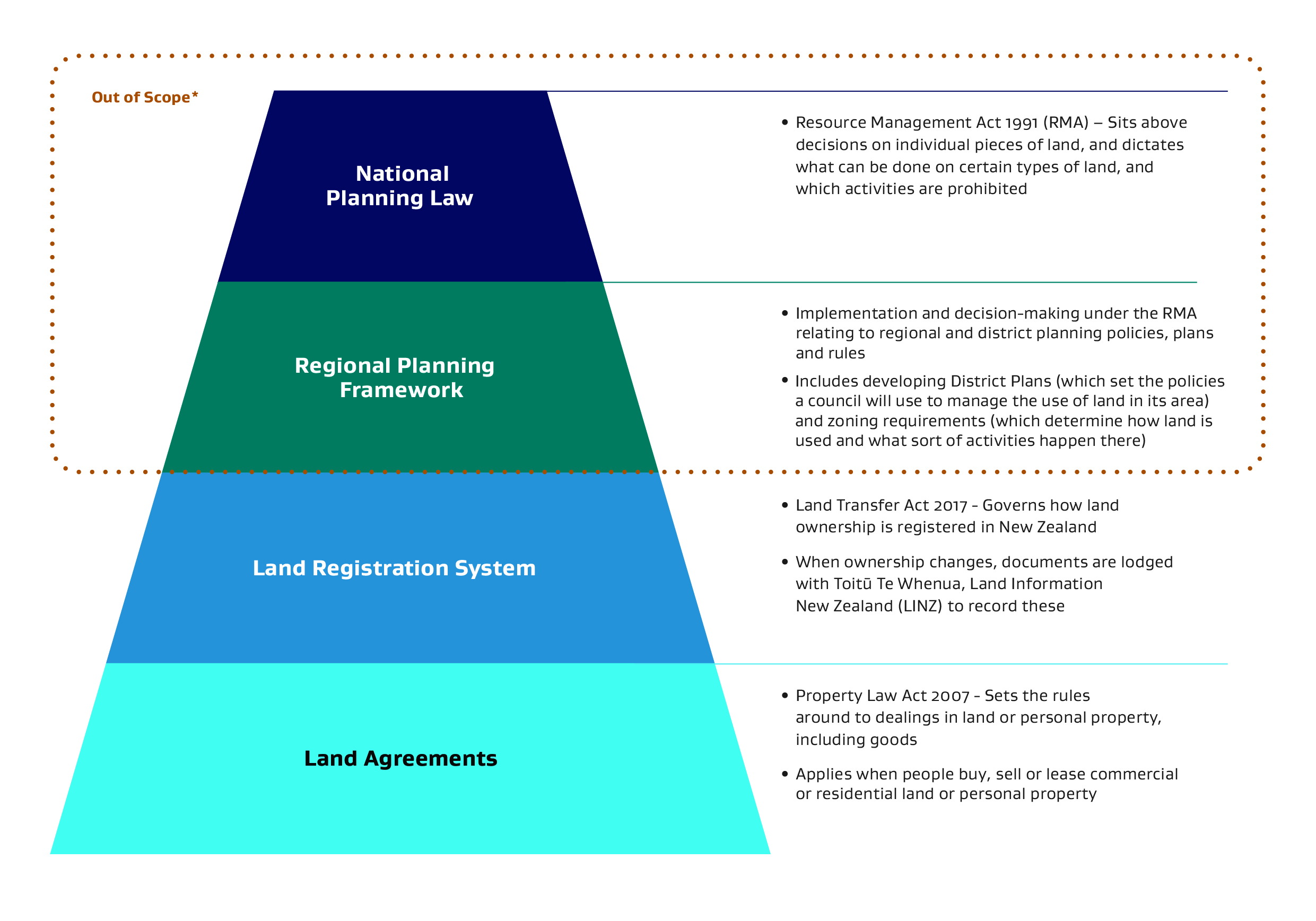 Anti competitive land agreements review graphic 1