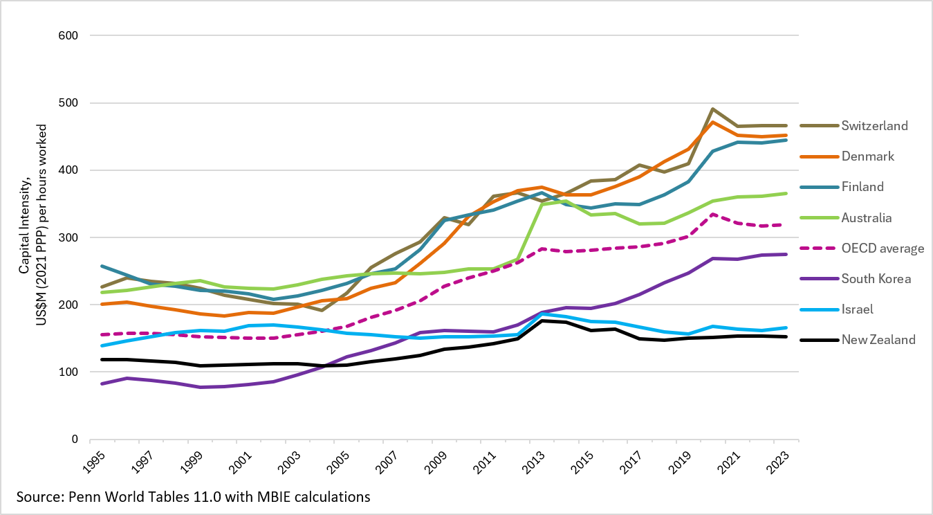Line chart showing economy-wide capital intensity for New Zealand, the OECD average and selected OECD countries from 1995 to 2023