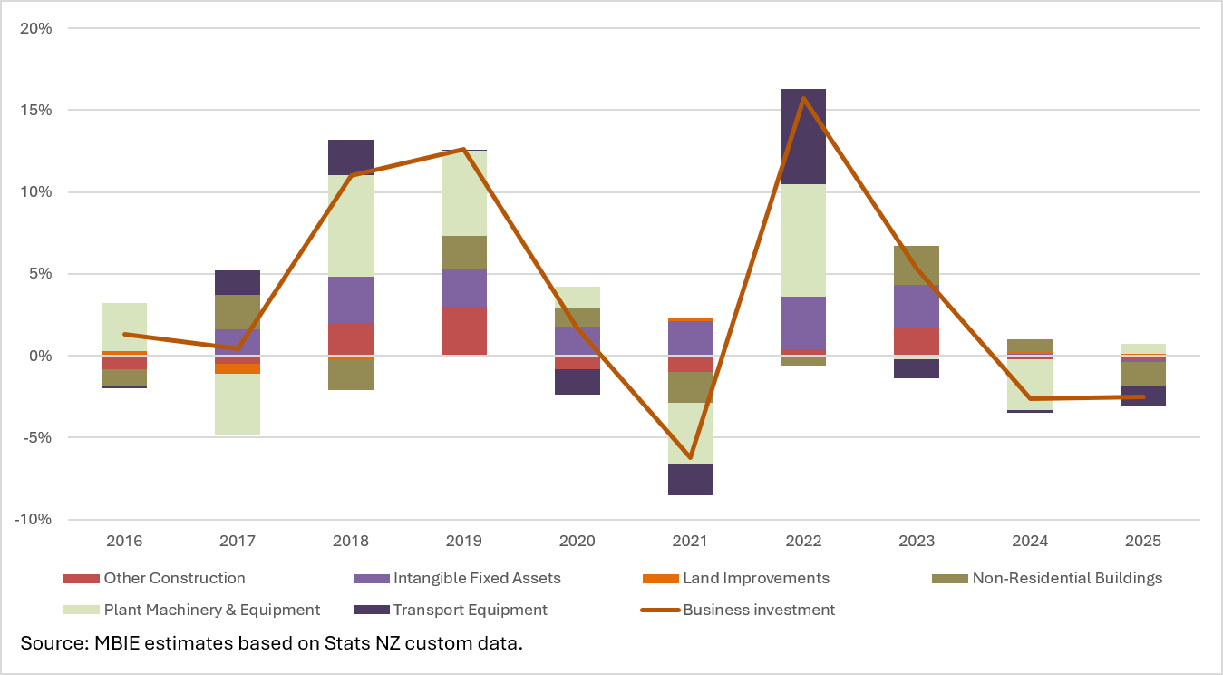 Stacked bar chart showing annual contributions of asset types to New Zealand business investment growth from 2016 to 2025