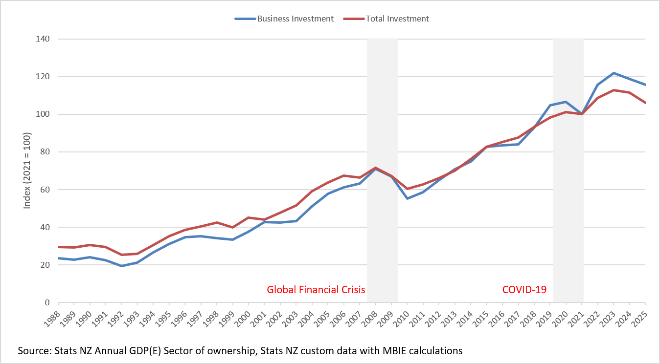 Line chart comparing New Zealand total investment and business investment from 1988 to 2025