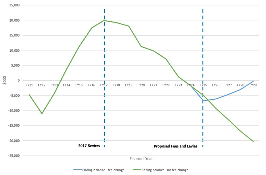 Graph showing the trend of the memorandum account balance if proposed fee and levies changes are implemented versus the trend if no changes are made. If changes are made, the memorandum account, which is currently in deficit, will trend towards a nil balance within the next 5 years. If no changes are made, the memorandum account will continue its current deficit trend at a rate of approximately $3 milllion per year.