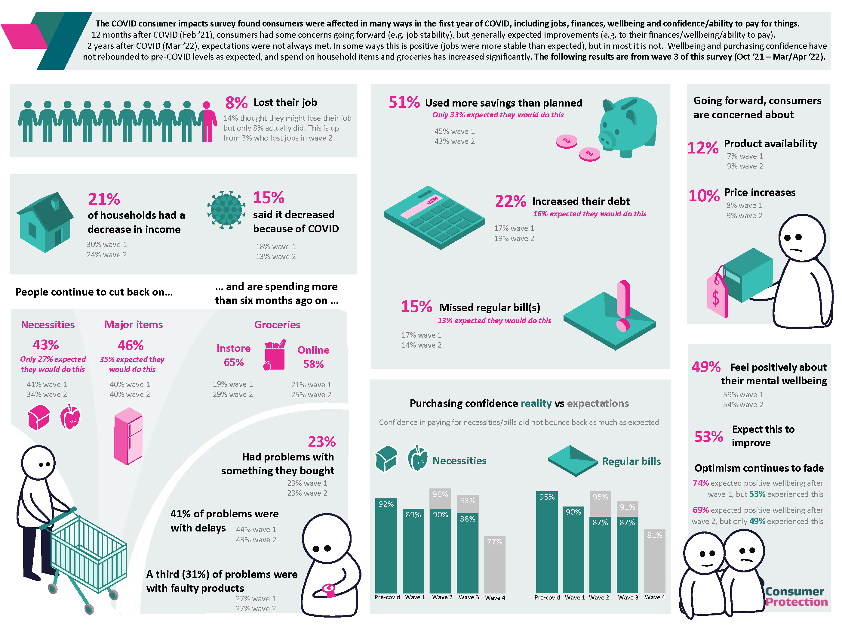 Infographic displaying the results of the Consumer Impacts Study Wave 3