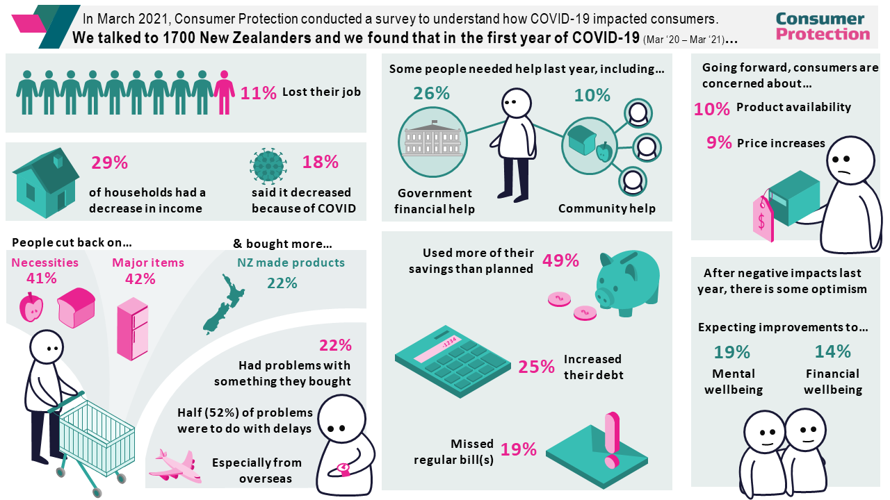 Infographic displaying the results of the Consumer Impacts Study Wave 1