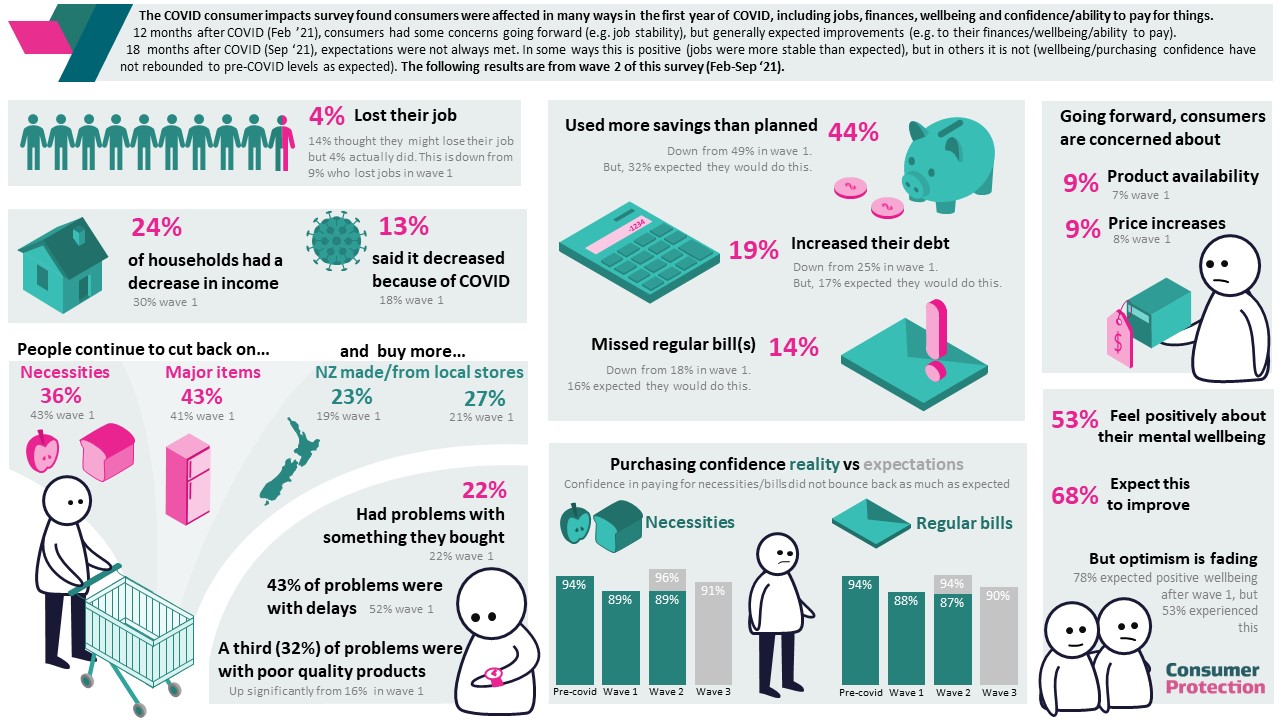 Infographic displaying the results of the Consumer Impacts Study Wave 2