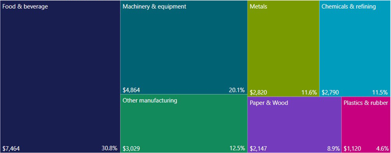 Graph advanced manufacturing GDP by subsector, 2020 ($millions)