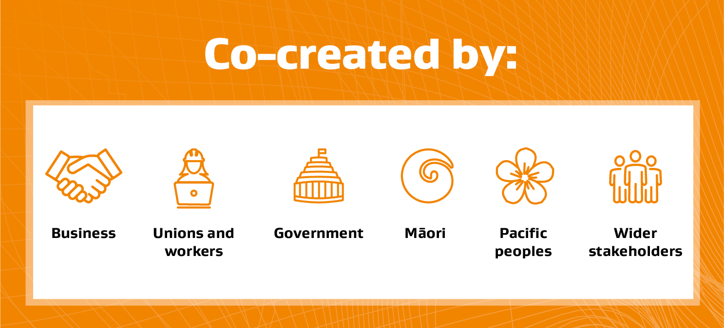 Text on orange background reads: Co-created by Business, Unions and workers, government, Māori, Pacific peoples and wider stakeholders. 