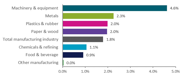 Compound annual growth rates for advanced manufacturing subsectors