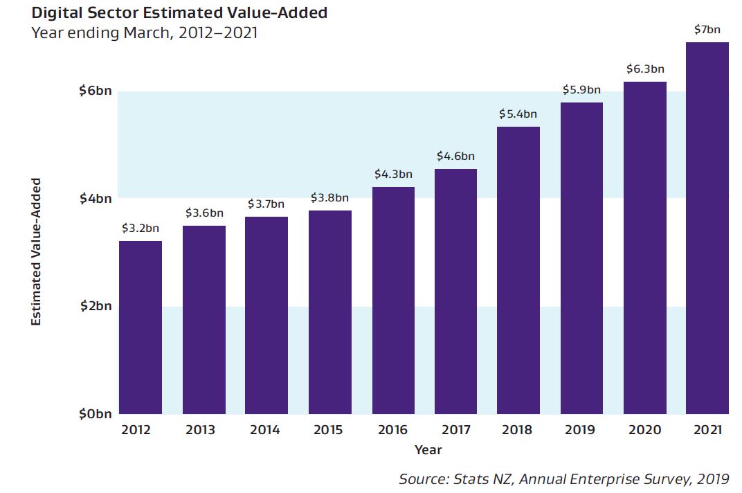 Bar graph of digital sector estimated value-added