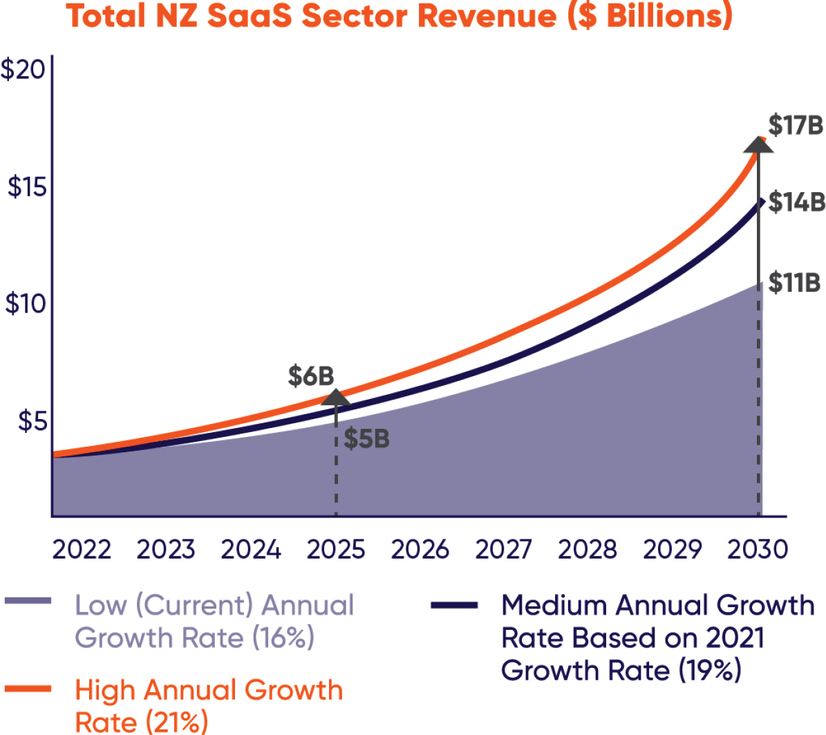 Line graph for total NZ Saas sector revenue