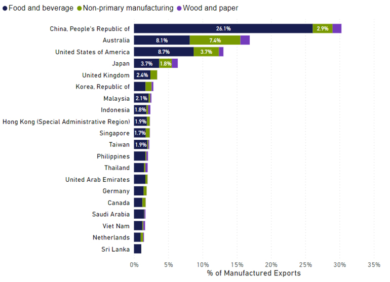 Leading export destinations for manufactured goods by broad industry group Year ended Feb 2020 770px