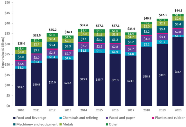 Manufactured exports by subsector 770px