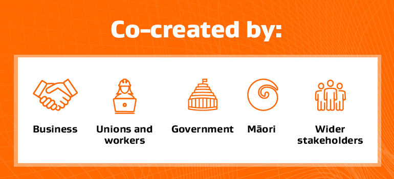 Text on orange background reads co-created by: Business, Unions and workers, Government, Māori and Wider stakeholders. Symbols show a handshake, a worker in a hard hat, the Beehive, a koru and 3 people.