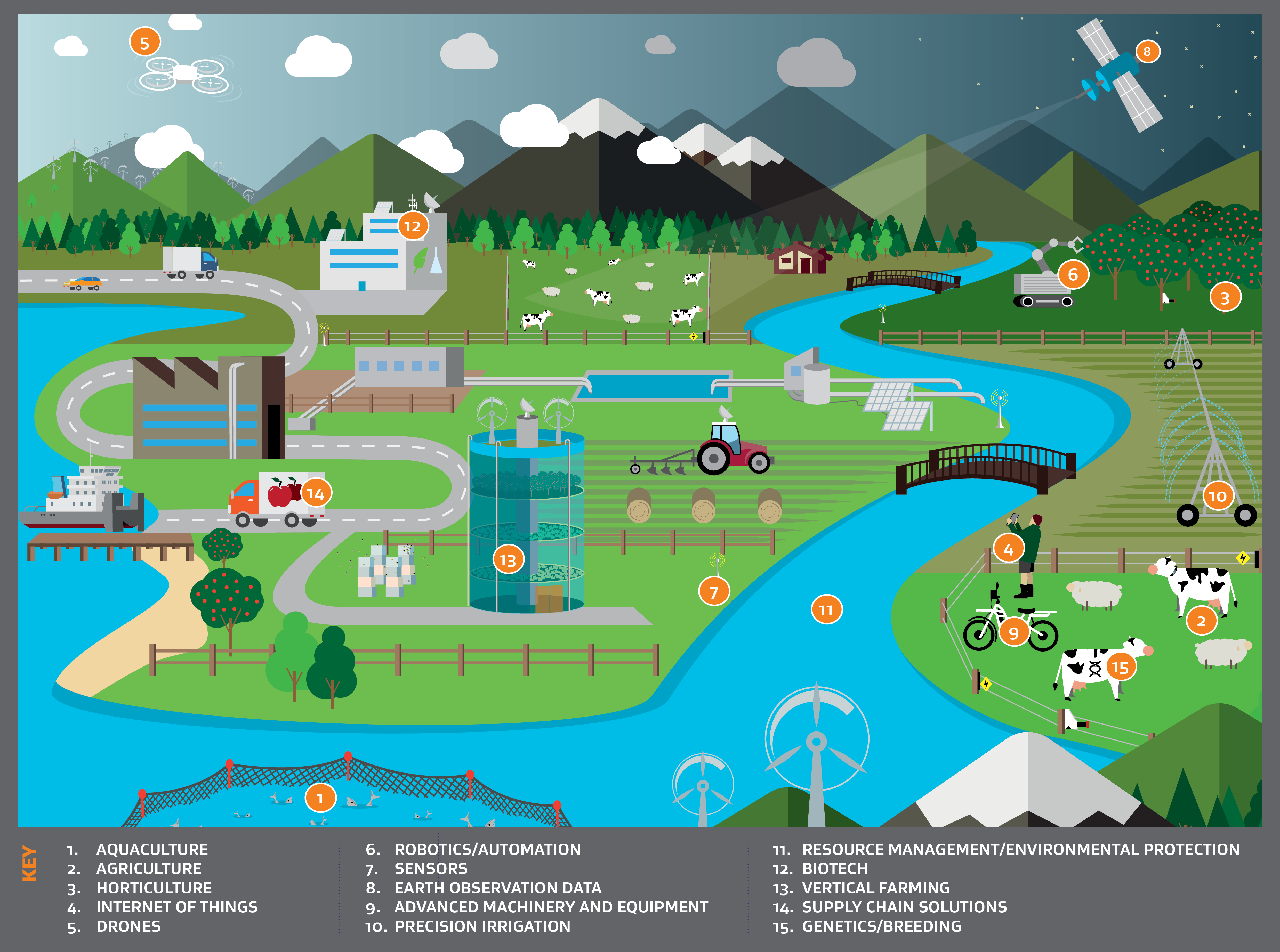 Infographic of agritech systems.