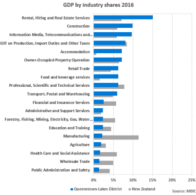 GDP by industry shares