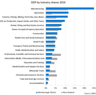 GDP by industry shares